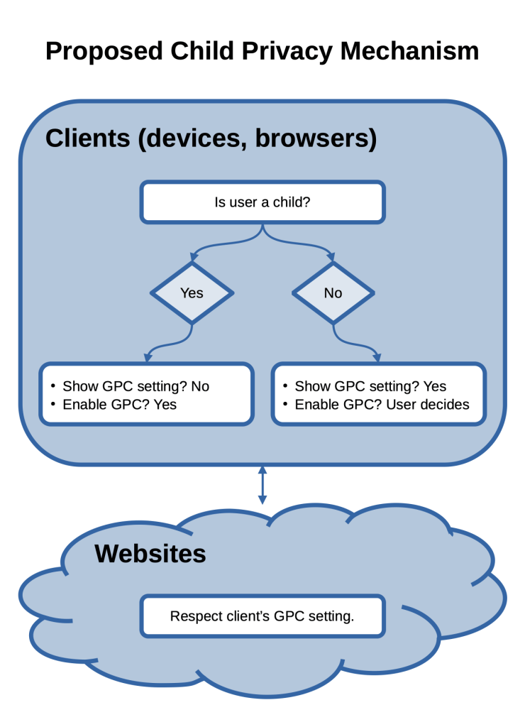 Flow chart showing proposed client behaviour.
If user is a child, enable GPC and don't show GPC setting.
If user is not a child, show GPC setting and let user decide whether to enable or disable.